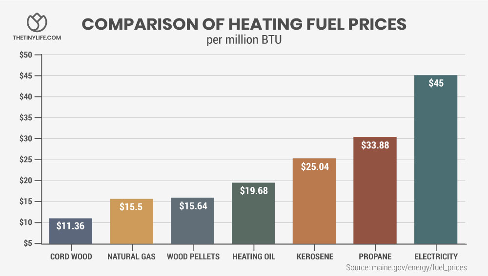 comparison of heating fuel prices