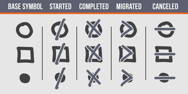 basic bullet journal migration symbols