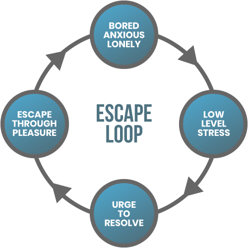 dopamine escape loop