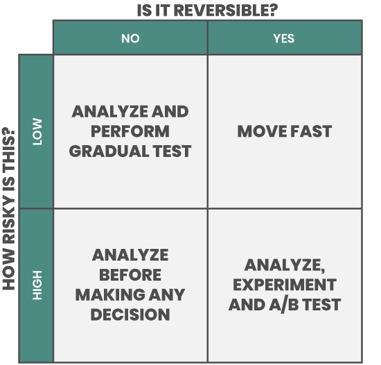 Risk Reversibility Matrix