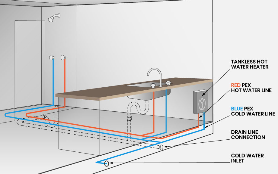 hot and cold water lines in a tiny house