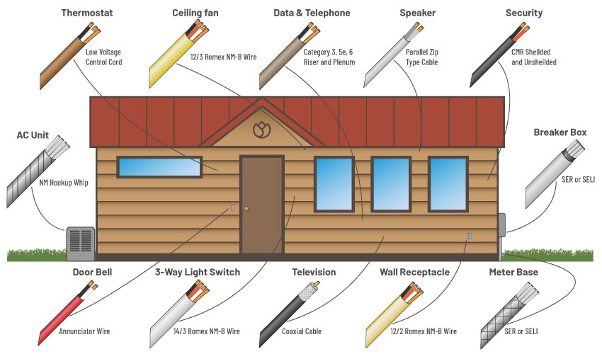 wire types for tiny house