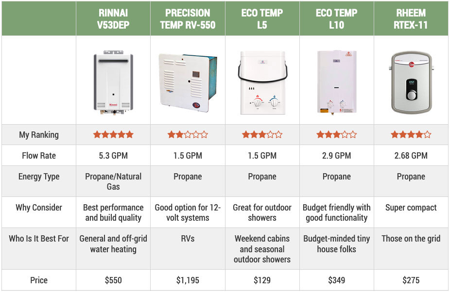 tiny house hot water heater comparison