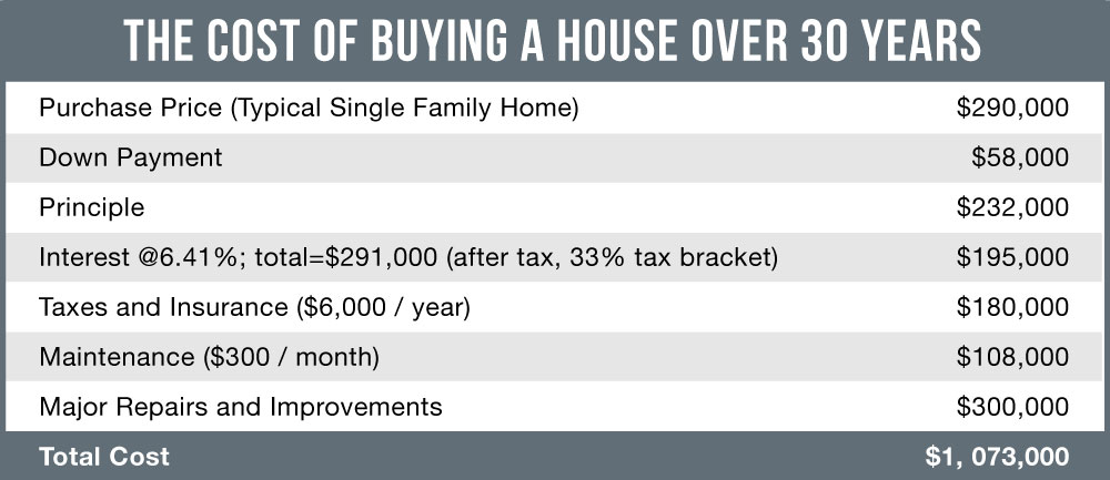 cost of buying a house over 30 years
