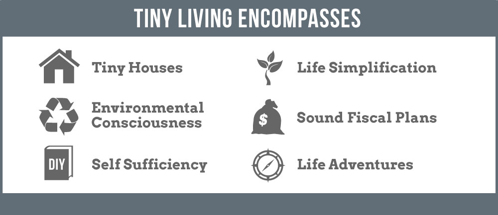 tiny living encompasses: tiny houses, life simplification, environmental consciousness, self sufficiency, sound fiscal plans and life adventures 