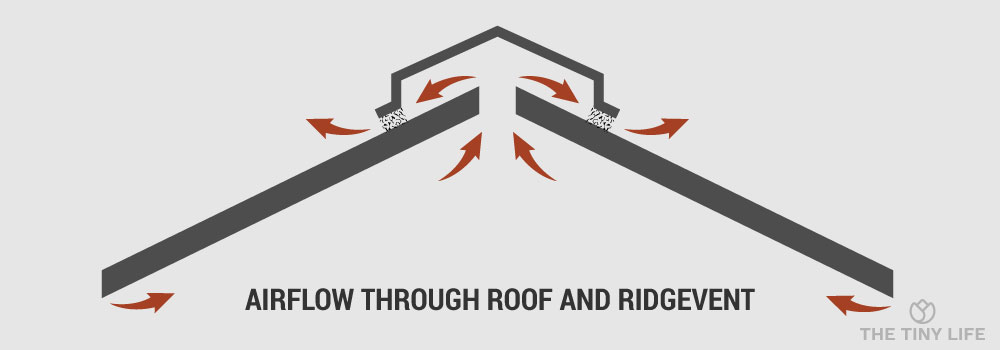 how ridgevent allows airflow through a roof