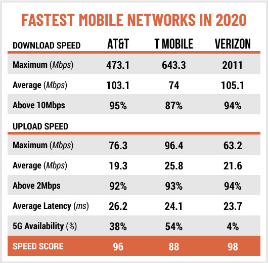 fastest mobile networks in 2020