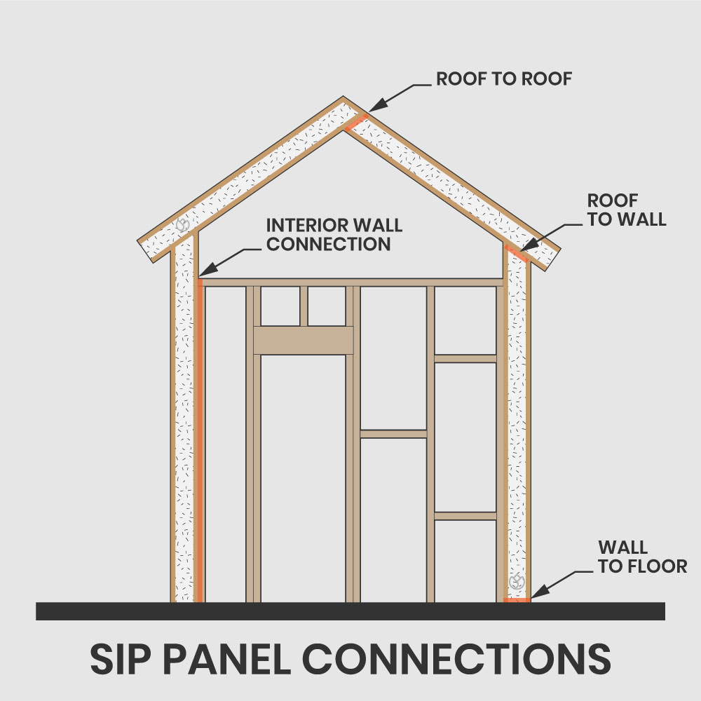 sip panel connection points