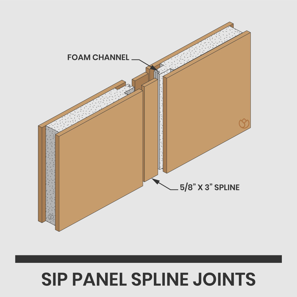 sip panel spline joint