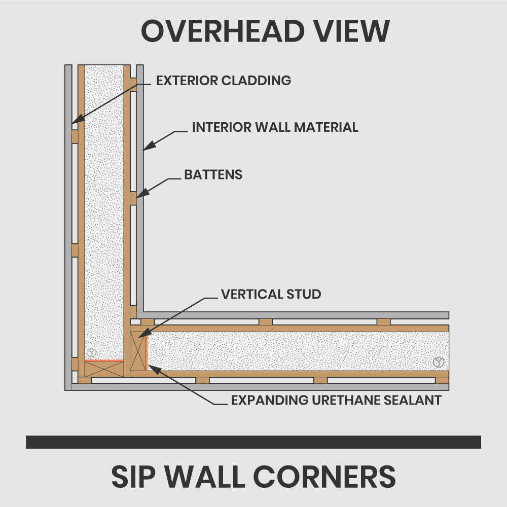 sip panel wall corner connection