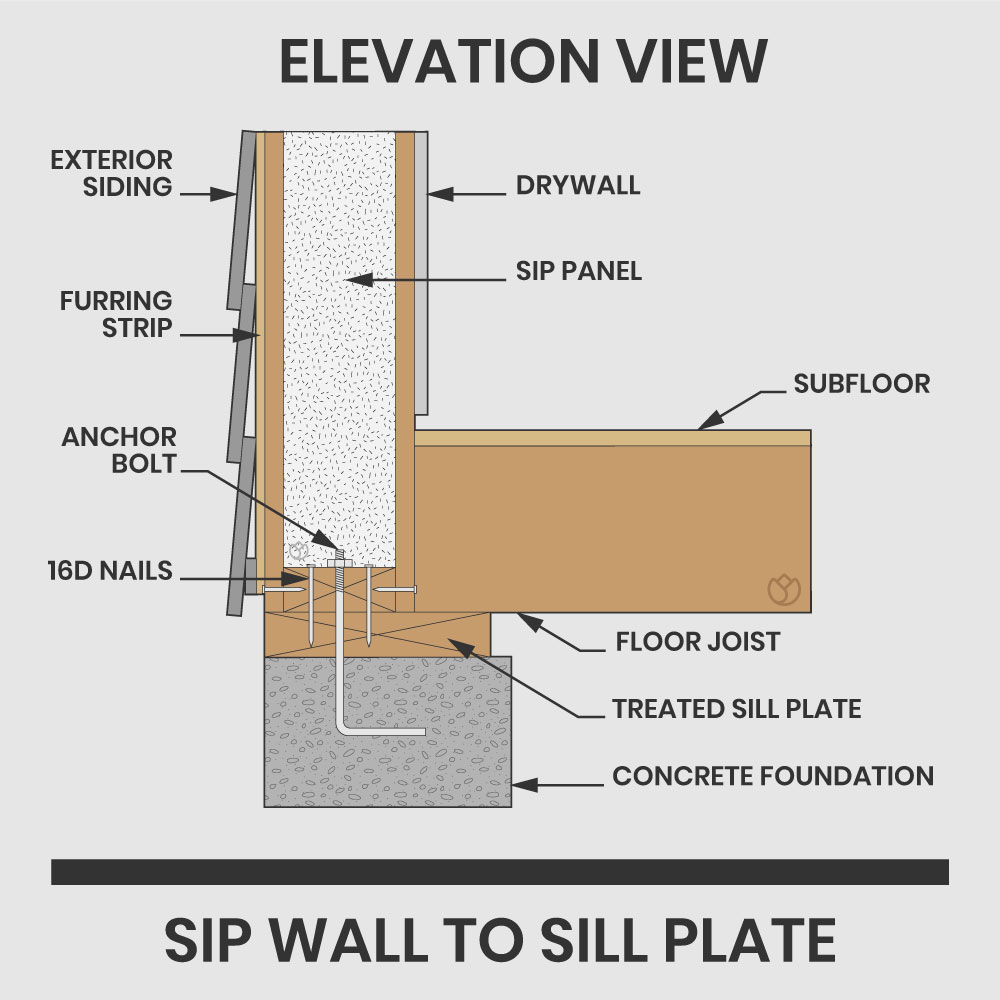 sip wall to sill plate connection