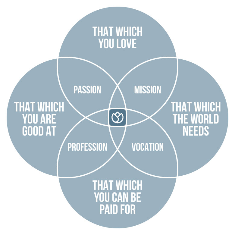 finding your passion