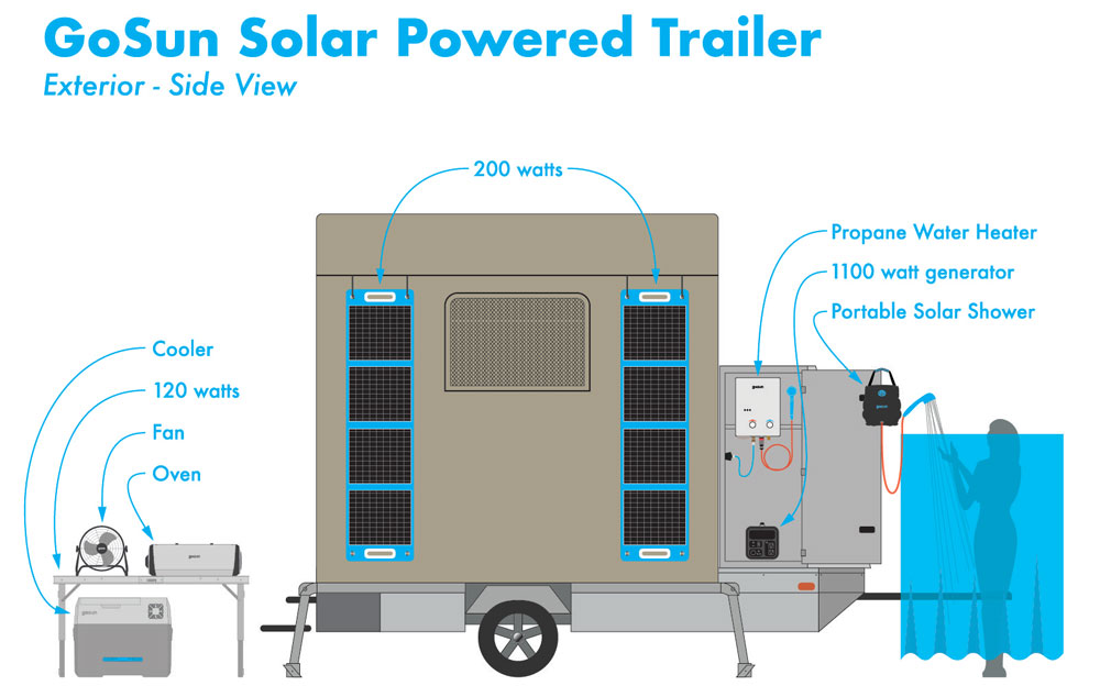 GoSun Solar Powered Trailer